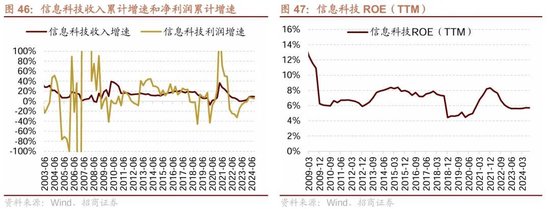 招商策略：三季报要点解读 非金融A股盈利继续承压，消费服务、TMT、非银等增速领先-第36张图片-体育新闻