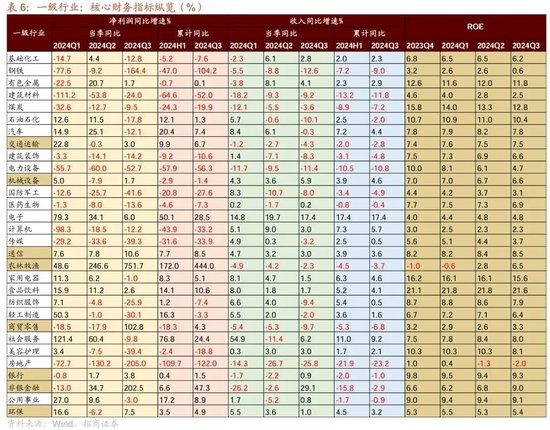 招商策略：三季报要点解读 非金融A股盈利继续承压，消费服务、TMT、非银等增速领先-第37张图片-体育新闻