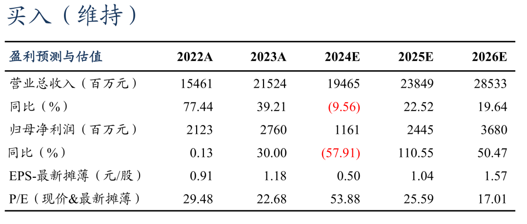 【东吴电新】福莱特2024年三季报点评：24Q3盈利承压，周期底部已现-第1张图片-体育新闻