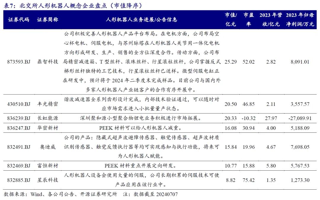 开源北交所研究精选 | 人形机器人产业链北交所全梳理-第27张图片-体育新闻