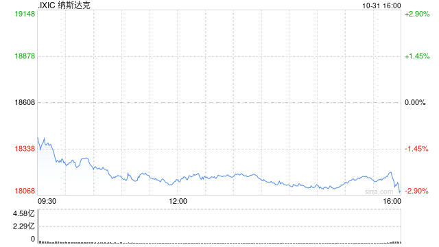 收盘：美股大幅收跌 微软与Meta拖累纳指跌逾500点-第1张图片-体育新闻