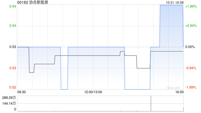 协合新能源10月31日耗资168.01万港元回购317万股-第1张图片-体育新闻