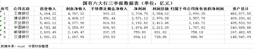 透视六大行三季报：净息差明显收窄 净利微增-第1张图片-体育新闻