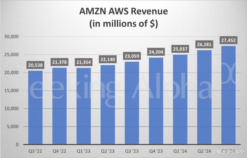 三大支柱业务齐发力 亚马逊Q3业绩超预期-第1张图片-体育新闻