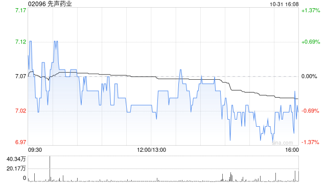 先声药业10月31日斥资486.87万港元回购69.4万股-第1张图片-体育新闻