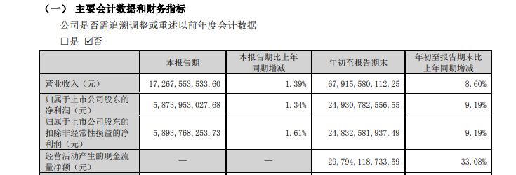 业绩不够分红来凑 五粮液提高分红难挺股价-第1张图片-体育新闻