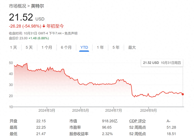 英特尔传来“喜报”，盘后股价大涨！Q3营收及业绩指引均超预期-第1张图片-体育新闻