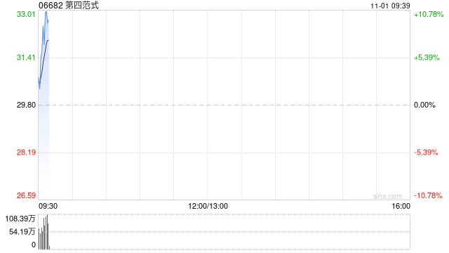 第四范式早盘高开逾6% 股价暂现六连阳-第1张图片-体育新闻