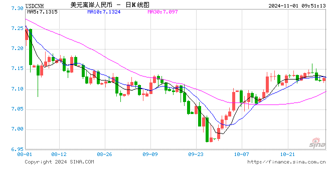 人民币中间价报7.1135，上调115点-第1张图片-体育新闻