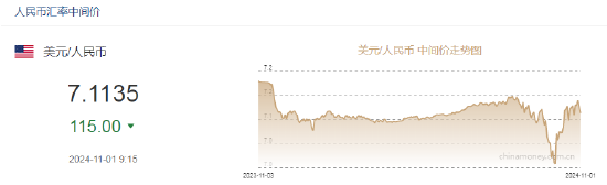 人民币中间价报7.1135，上调115点-第2张图片-体育新闻