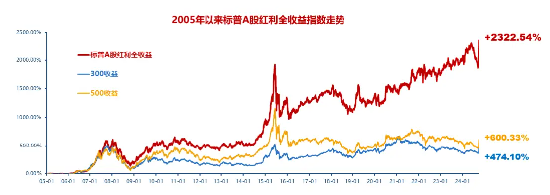 定了！红利基金焕新出发，标普红利ETF联接基金今日上线-第2张图片-体育新闻