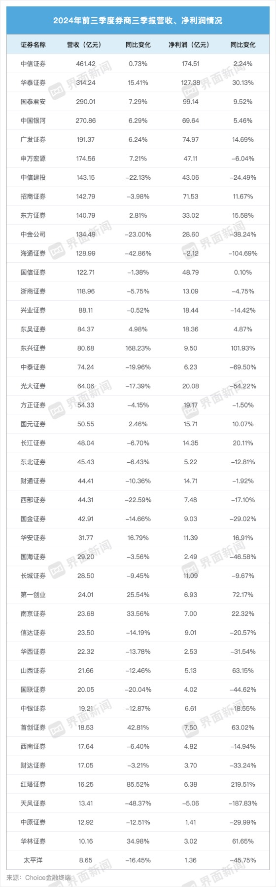 43家上市券商三季度成绩单：13家营收超百亿 资管、自营业务驱动业绩回暖-第1张图片-体育新闻