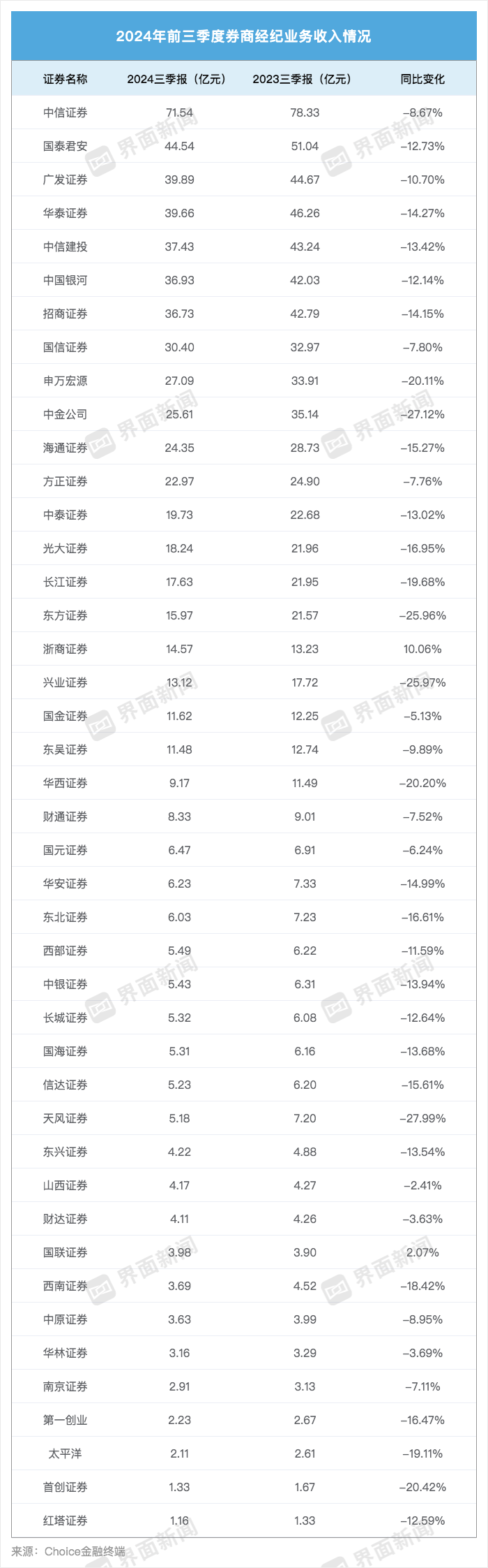 43家上市券商三季度成绩单：13家营收超百亿 资管、自营业务驱动业绩回暖-第2张图片-体育新闻