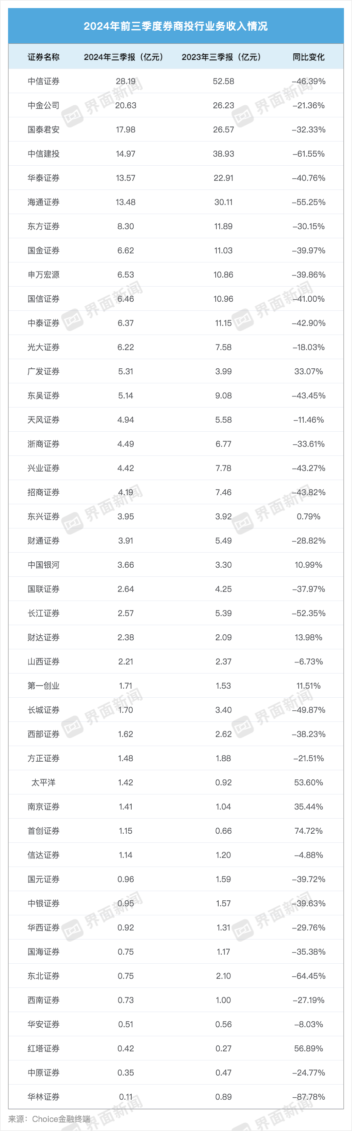 43家上市券商三季度成绩单：13家营收超百亿 资管、自营业务驱动业绩回暖-第3张图片-体育新闻