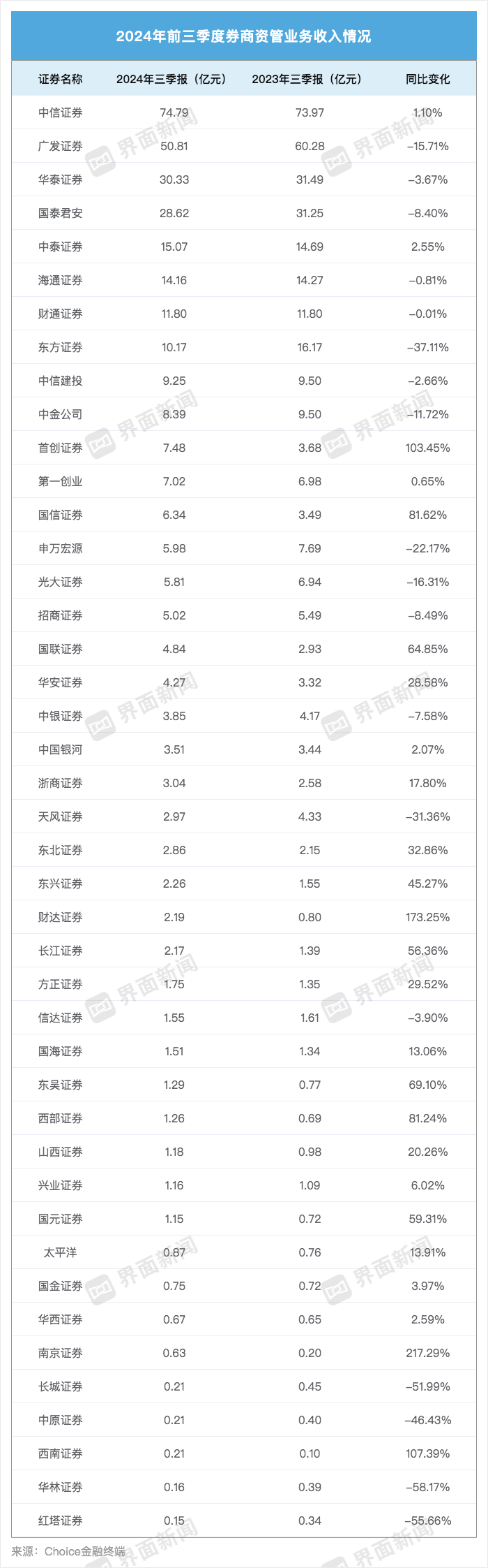 43家上市券商三季度成绩单：13家营收超百亿 资管、自营业务驱动业绩回暖-第4张图片-体育新闻