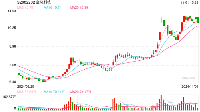 风电龙头三季度业绩出炉，金风科技涨42倍，明阳智能跌七成多-第1张图片-体育新闻