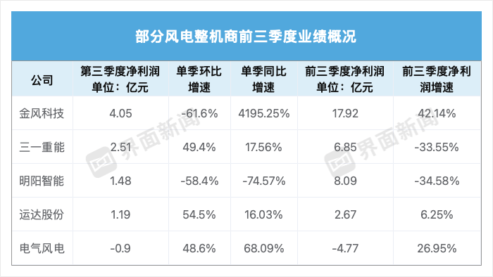 风电龙头三季度业绩出炉，金风科技涨42倍，明阳智能跌七成多-第2张图片-体育新闻