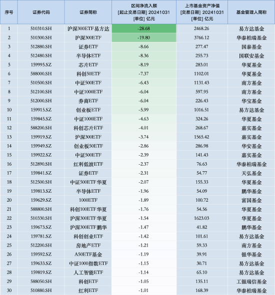 最不受欢迎ETF：10月31日沪深300ETF易方达遭净赎回28.68亿元，华泰柏瑞沪深300ETF遭净赎回19.8亿元（名单）-第1张图片-体育新闻