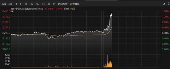 A50拉升！这个板块爆发-第2张图片-体育新闻