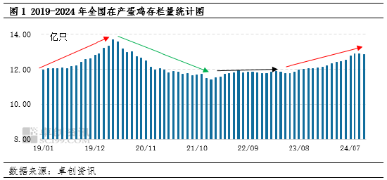 卓创资讯：2024年产蛋鸡存栏量持续增加，2025年或增至周期内最高点-第3张图片-体育新闻