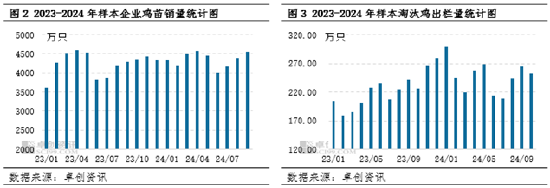 卓创资讯：2024年产蛋鸡存栏量持续增加，2025年或增至周期内最高点-第4张图片-体育新闻