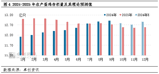 卓创资讯：2024年产蛋鸡存栏量持续增加，2025年或增至周期内最高点-第5张图片-体育新闻