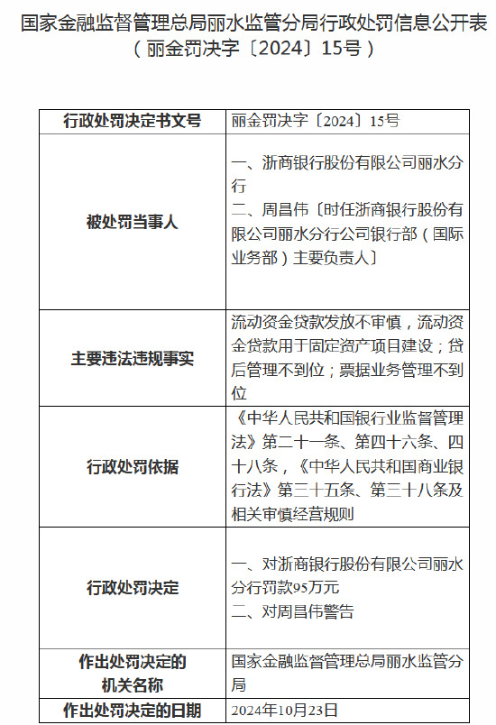 浙商银行丽水分行被罚款95万元：因流动资金贷款发放不审慎等-第1张图片-体育新闻