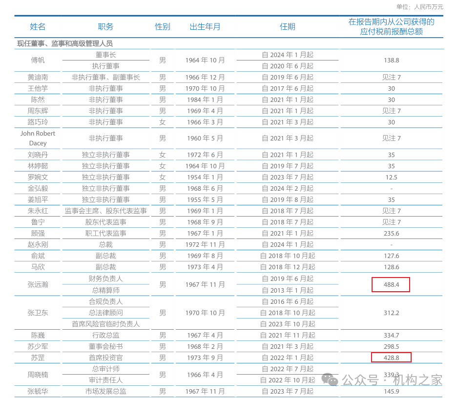 苏罡跃升中国太保副总裁，2023年薪酬428万仅次于总精算师张远瀚-第2张图片-体育新闻