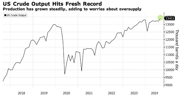 美国8月原油产量跃升至历史新高 加剧全球供应过剩担忧-第1张图片-体育新闻