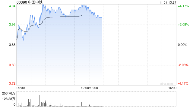 中国中铁早盘涨超3% 花旗维持“买入”评级-第1张图片-体育新闻