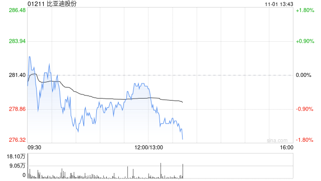 交银国际：维持比亚迪股份“买入”评级 目标价升至379.22港元-第1张图片-体育新闻