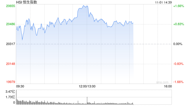 午评：港股恒指涨1.57% 恒生科指涨0.79%科网股、内房股普涨-第2张图片-体育新闻