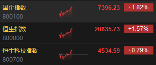 午评：港股恒指涨1.57% 恒生科指涨0.79%科网股、内房股普涨-第3张图片-体育新闻