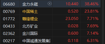 午评：港股恒指涨1.57% 恒生科指涨0.79%科网股、内房股普涨-第4张图片-体育新闻