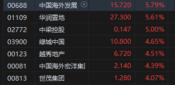 午评：港股恒指涨1.57% 恒生科指涨0.79%科网股、内房股普涨-第5张图片-体育新闻