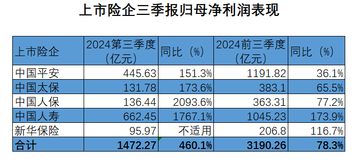 投资回报飙升，A股五大上市险企前三季净利增近八成！下一步怎么投？-第1张图片-体育新闻