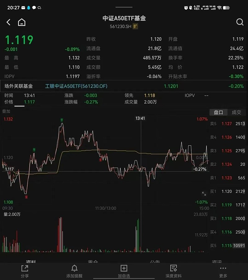 昨天有资金想试水一波A50ETF？-第1张图片-体育新闻