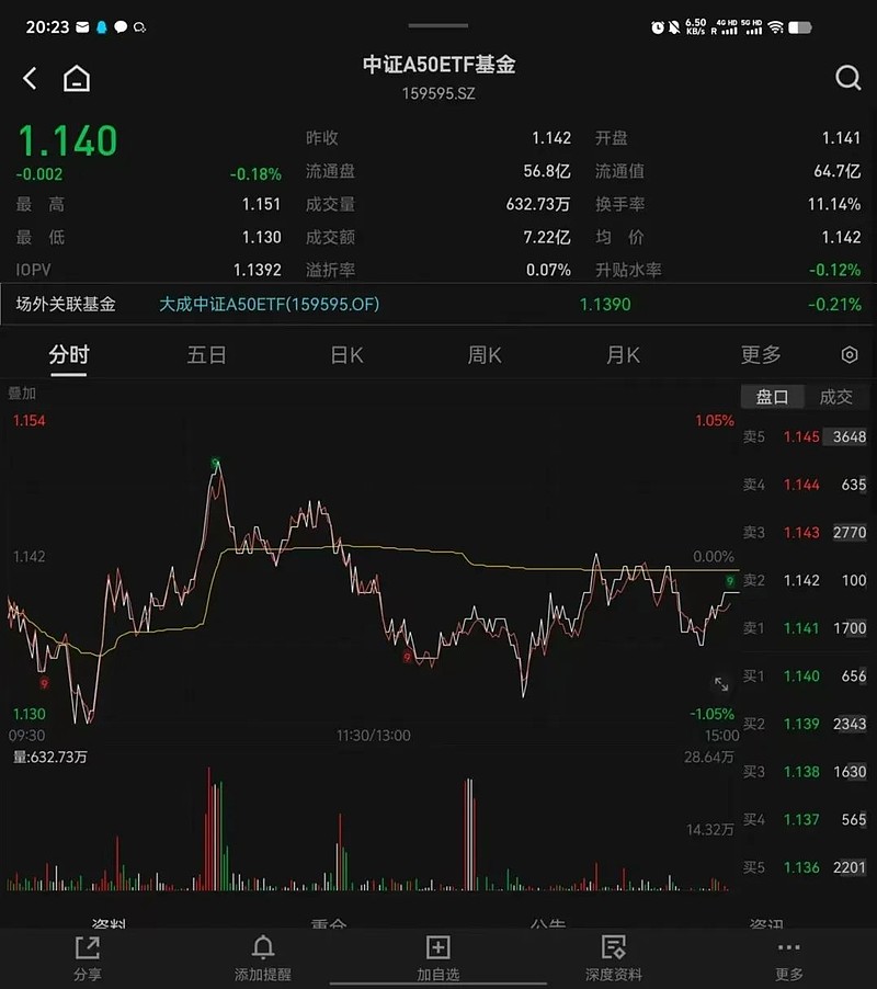 昨天有资金想试水一波A50ETF？-第2张图片-体育新闻