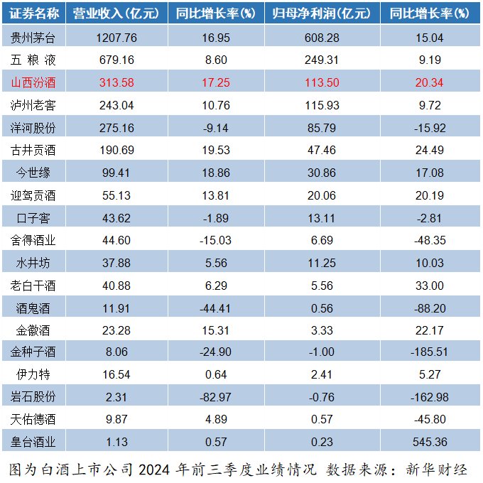 白酒三强格局生变：“茅五汾”成新三甲-第1张图片-体育新闻