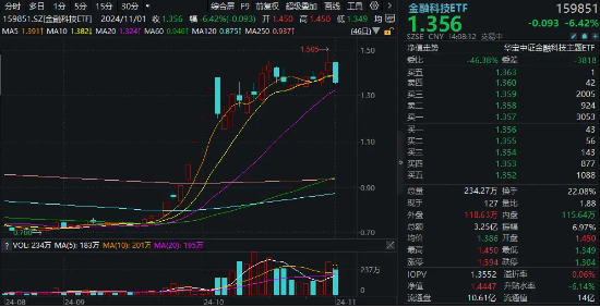 高位股回撤，金融科技板块新高后下挫超6%，分歧中孕育机会？金融科技ETF（159851）成交超3亿元-第1张图片-体育新闻