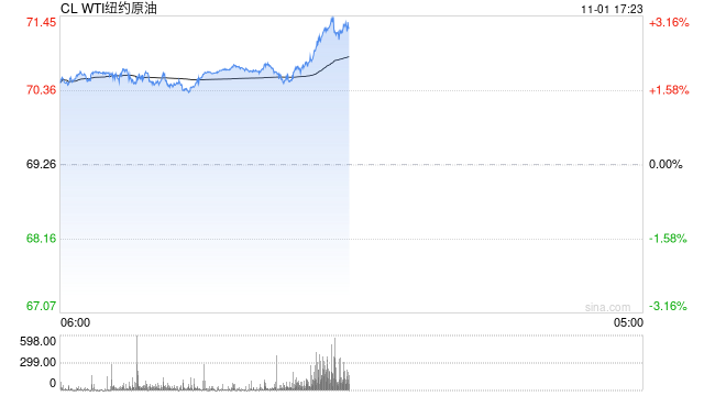 光大期货1101观点：多重利多因素下，油价接连反弹-第2张图片-体育新闻