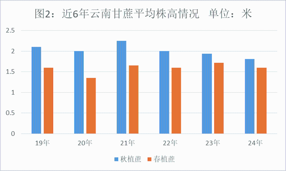 24/25榨季云南甘蔗产量的第二次估产-第4张图片-体育新闻