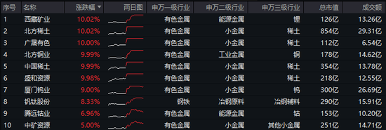 历史罕见！楼市“银十”超“金九”，地产ETF逆市三连阳！稀土有色逆市爆发，有色龙头ETF盘中飙涨超5%！-第2张图片-体育新闻