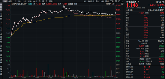 历史罕见！楼市“银十”超“金九”，地产ETF逆市三连阳！稀土有色逆市爆发，有色龙头ETF盘中飙涨超5%！-第3张图片-体育新闻