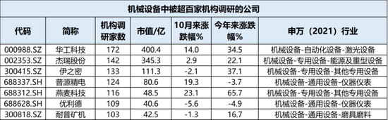 牛市不知道买什么？机构在关注这些公司！-第2张图片-体育新闻