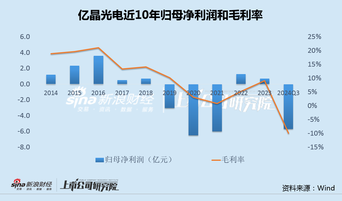 亿晶光电前三季度亏损再创上市12年同期新高 超8成资金受限利息收支变动异常-第2张图片-体育新闻