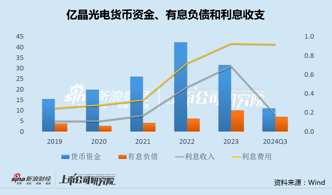 亿晶光电前三季度亏损再创上市12年同期新高 超8成资金受限利息收支变动异常-第3张图片-体育新闻