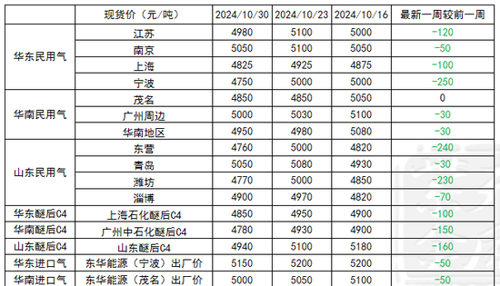 LPG：还要跌吗？-第3张图片-体育新闻