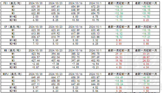 LPG：还要跌吗？-第4张图片-体育新闻