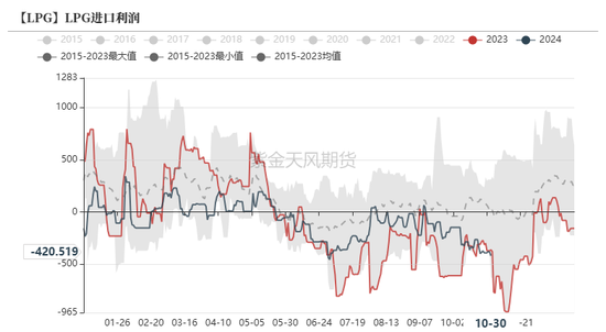 LPG：还要跌吗？-第15张图片-体育新闻